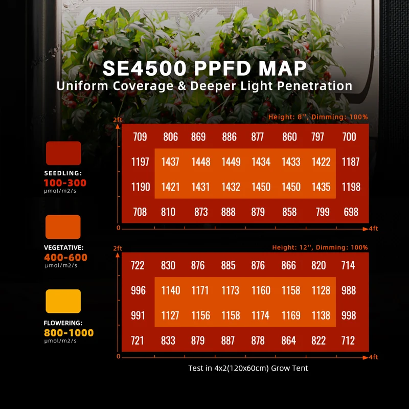 Spider Farmer SE4500 320W LED Grow Lampe Vollspektrum App