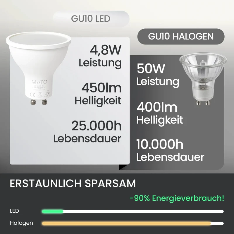 GU10 LED Leuchtmittel