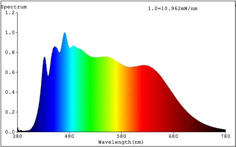 Full Spectrum LED Spot Tunable White | 60° CRI95 2200-6500K 24V 6W+6W
