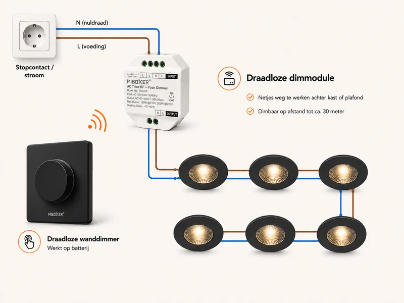 Bundle-Paket | 2x Triac-Funkdimmer | 100-240V | inkl. Mi-light-Fernbedienung | Schwarz