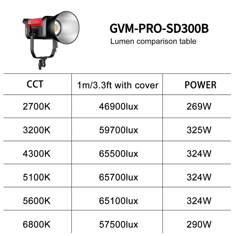 GVM PRO-SD300B 300W Bi-Color Monolight V-mount Mesh Bluetooth（Includes a free 26'' lantern worth $99）