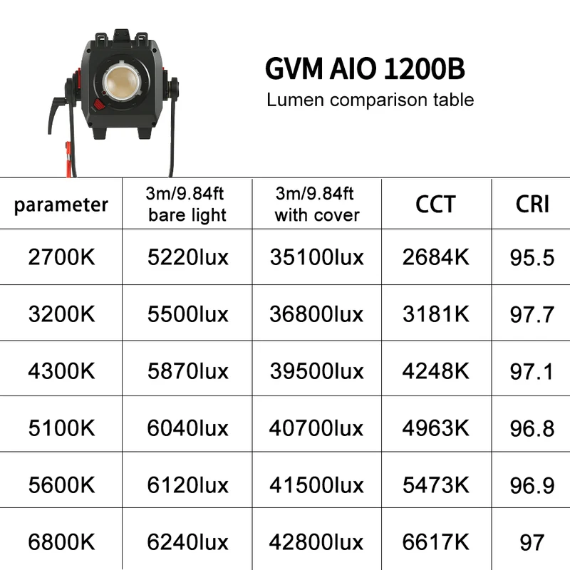 GVM 1200B AIO 1200W Cinema Lighting Equipment DMX Bicolor LED Spotlight Kit（OPEN BOX）