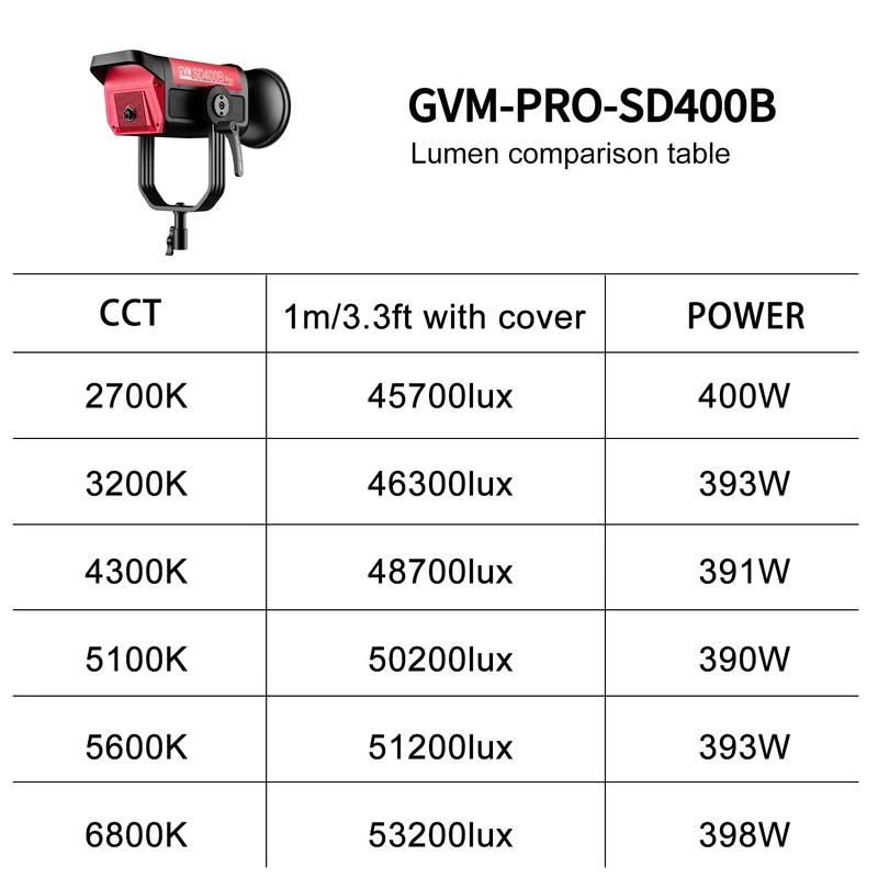 GVM PRO-SD400B 400W Waterproof Bi-Color Monolight(V-mount & Mesh Bluetooth)（Open Box）